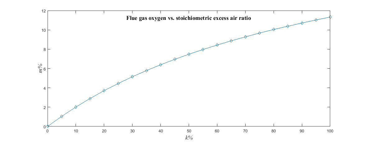 Oxygen mass percentage vs. excess air ratio for methane combustion