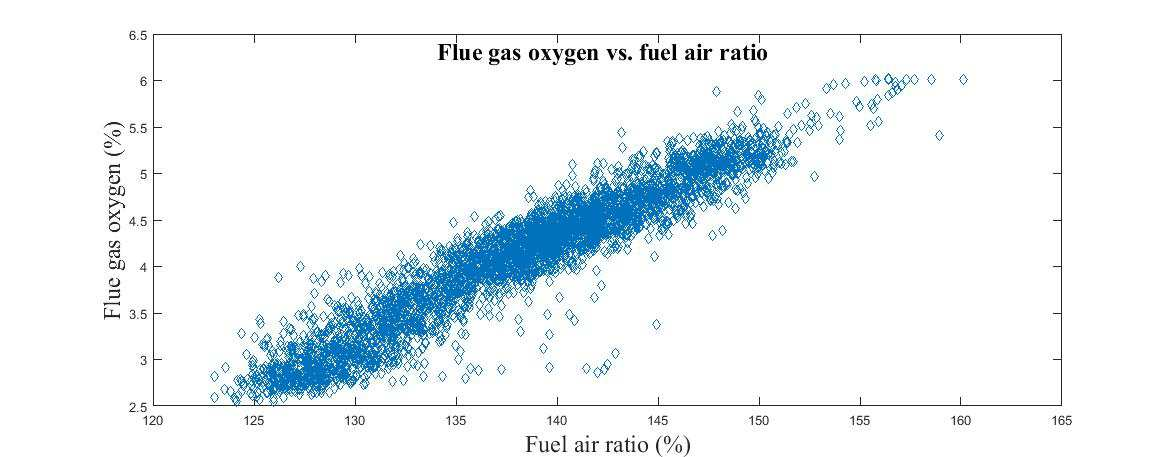 Measured flue gas oxygen vs. calculated fuel air ratio
