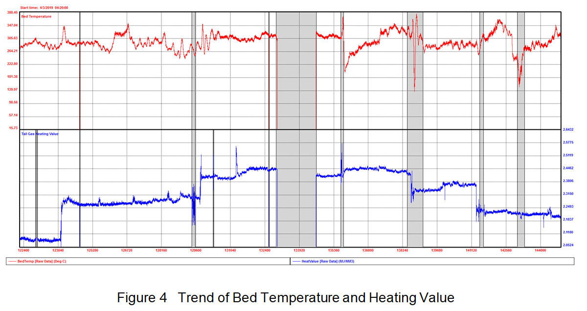 Bed temperature and heating value correlation
