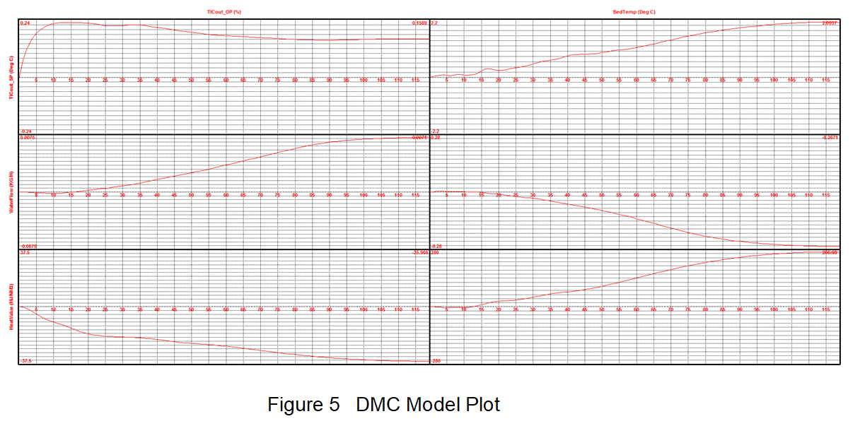 DMC response curves