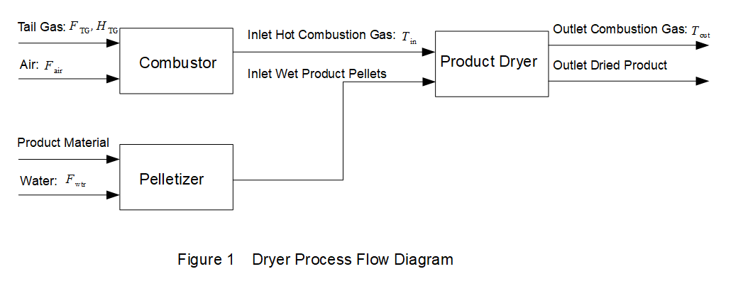 Dryer process flow diagram