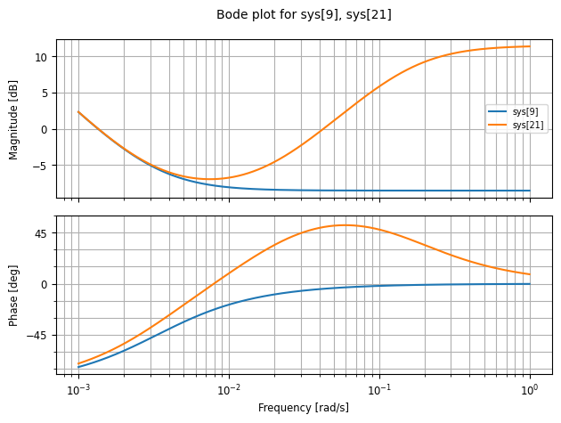 Bode plot comparison: PID vs PI controller