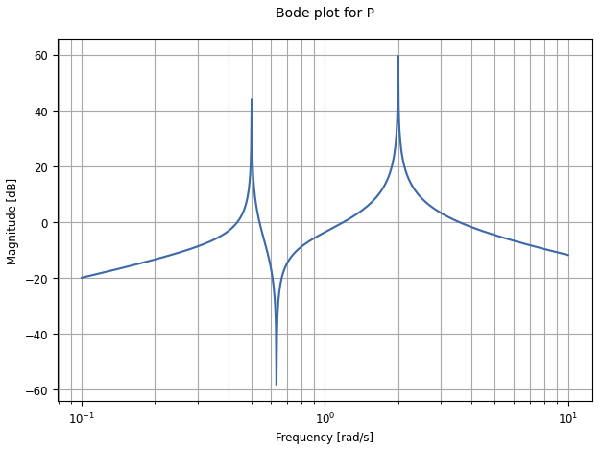 Bode plot of the open-loop transfer function G(s)