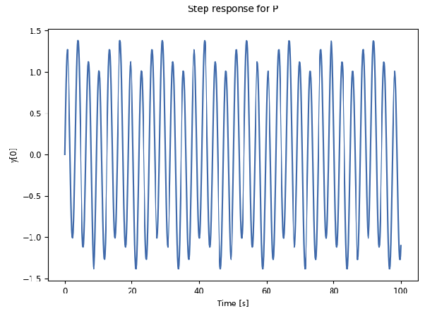 Open-loop step response showing sustained oscillations
