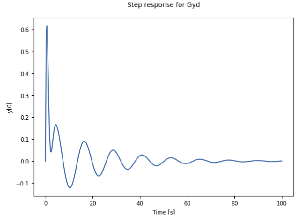 Closed-loop step response with unity feedback controller